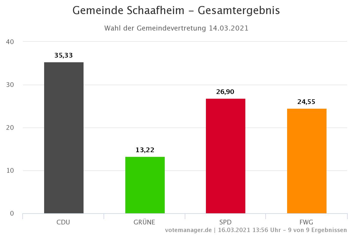 Ergebnis Kommunalwahl 2021 Schaafheim