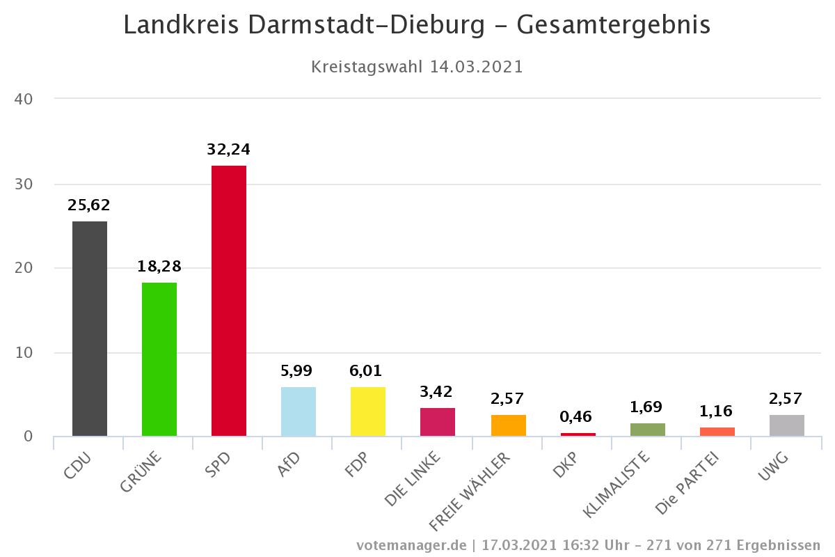 Ergebnis Kommunalwahl Landkreis Darmstadt-Dieburg