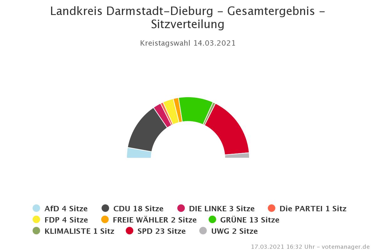 Ergebnis Kommunalwahl 2021 Sitzverteilung Landkreis Darmstadt-Dieburg
