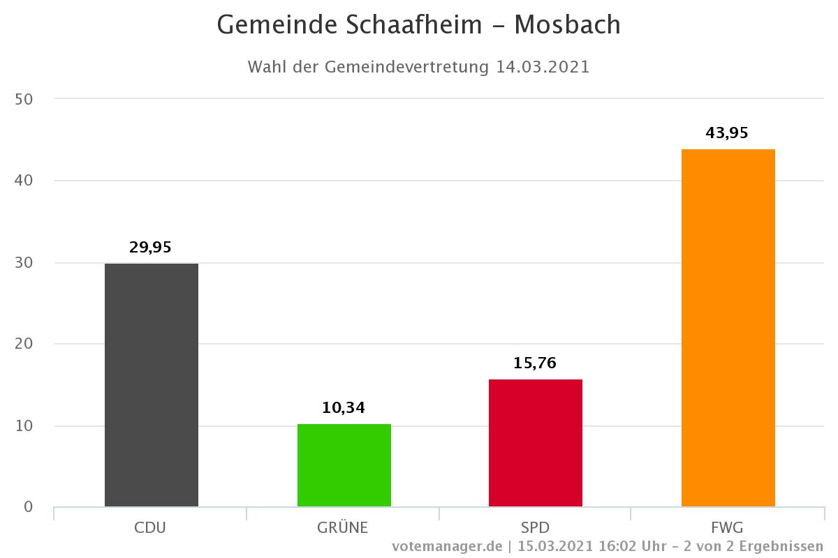 Ergebnis Kommunalwahl 2021 Mosbach