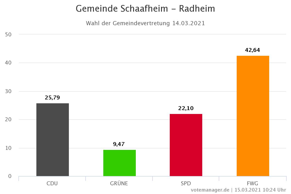 Ergebnis Kommunalwahl 2021 Radheim