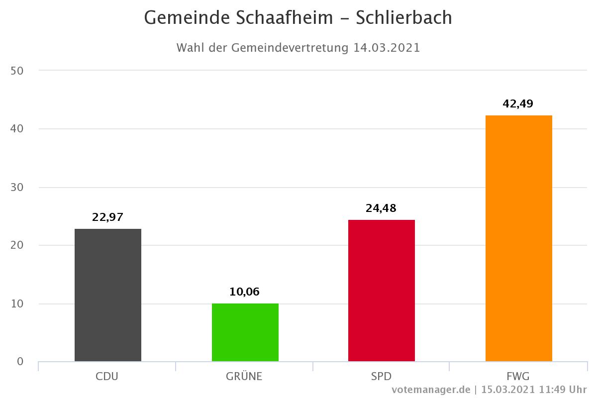 Ergebnis Kommunalwahl 2021 Schlierbach