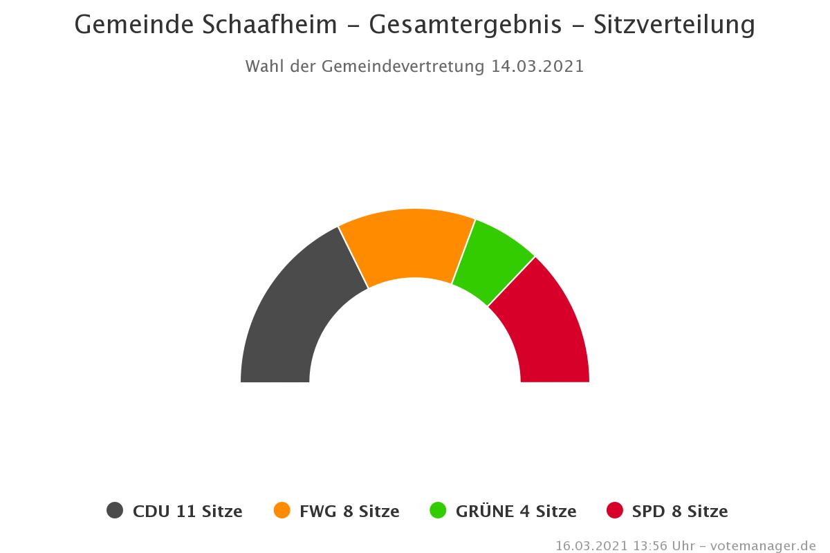 Ergebnis Kommunalwahl 2021 Sitzverteilung Schaafheim